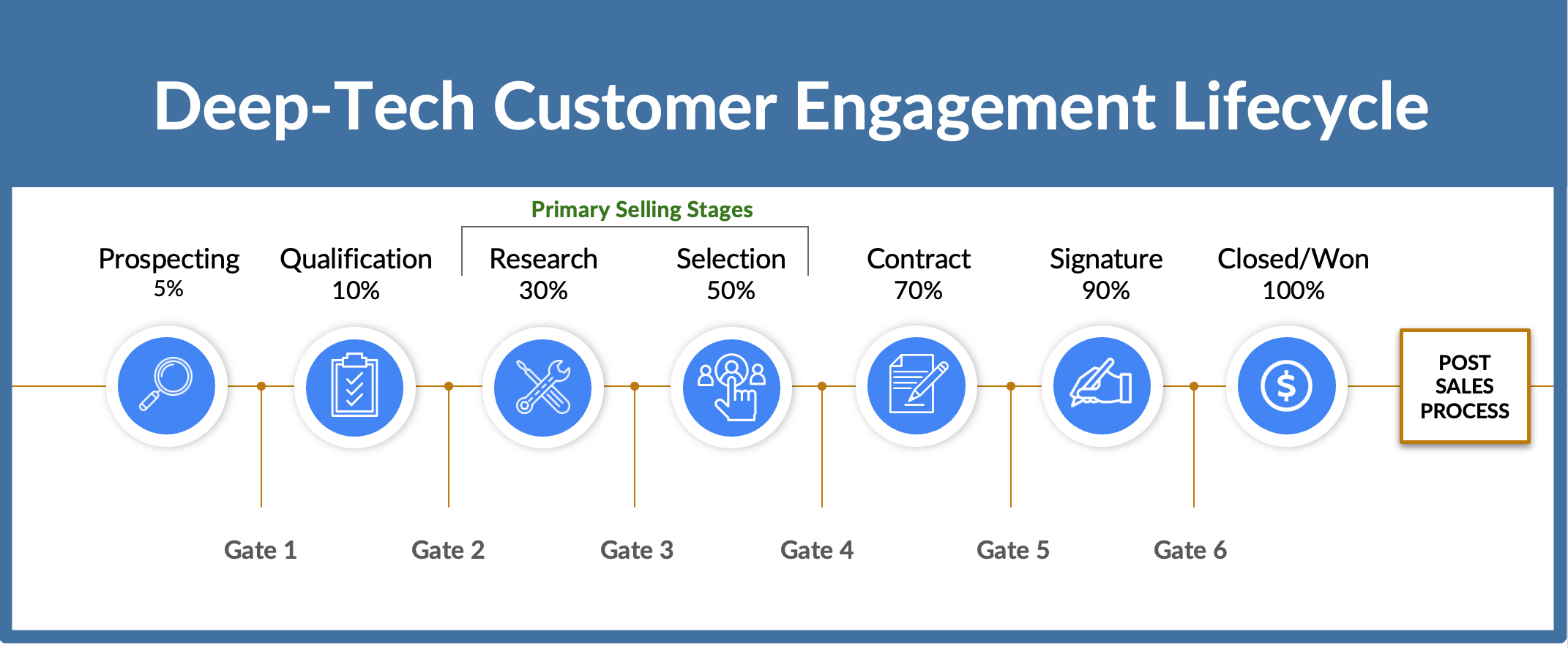 Deep tech CRM setup (1/3): The 8 stages that actually matter.